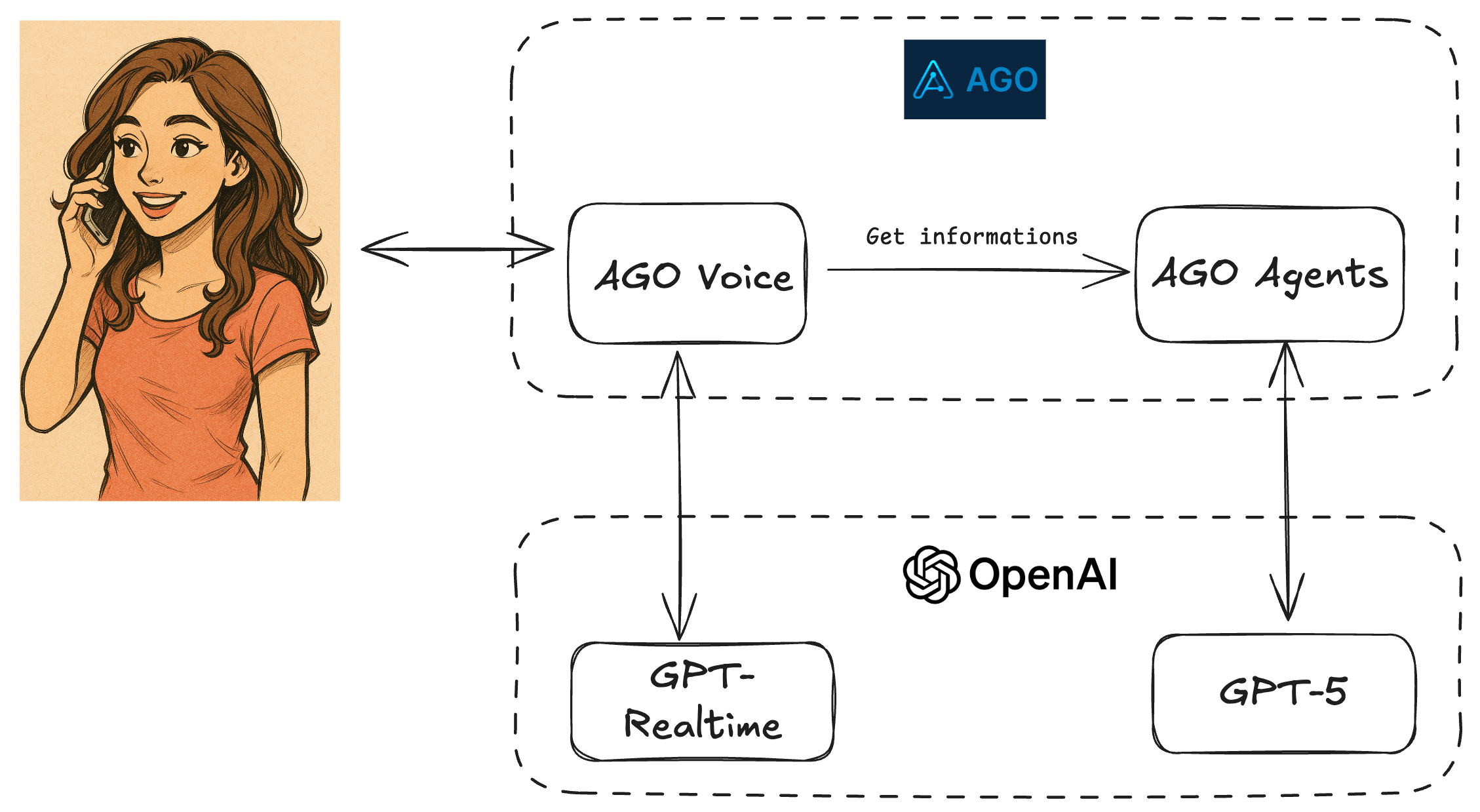 AGO Voice Diagram