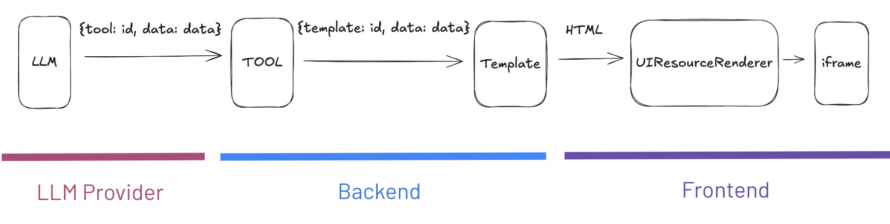 MCP UI Data flow